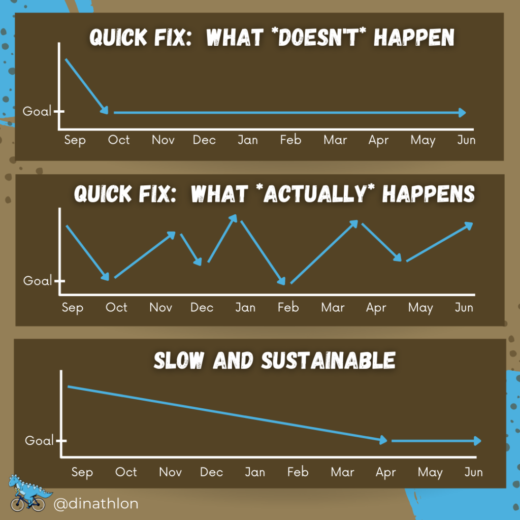 Quick fix doesn't work for fat loss